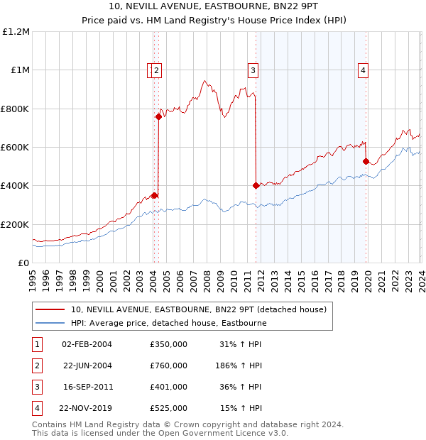 10, NEVILL AVENUE, EASTBOURNE, BN22 9PT: Price paid vs HM Land Registry's House Price Index