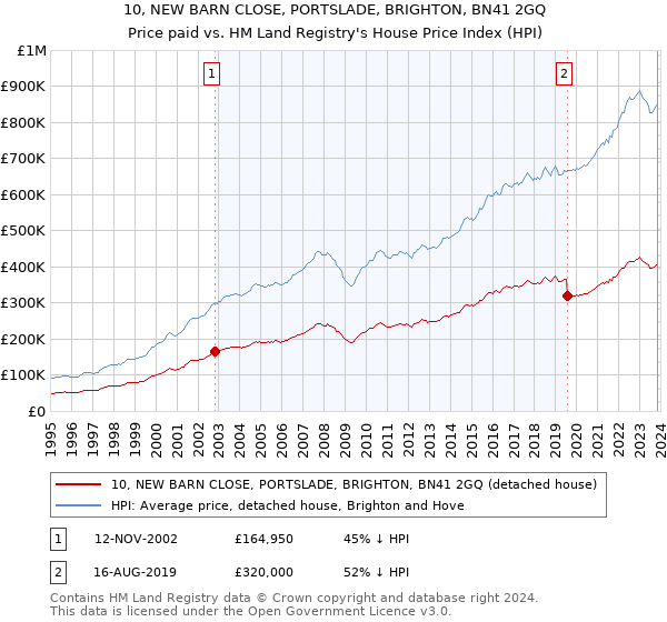 10, NEW BARN CLOSE, PORTSLADE, BRIGHTON, BN41 2GQ: Price paid vs HM Land Registry's House Price Index