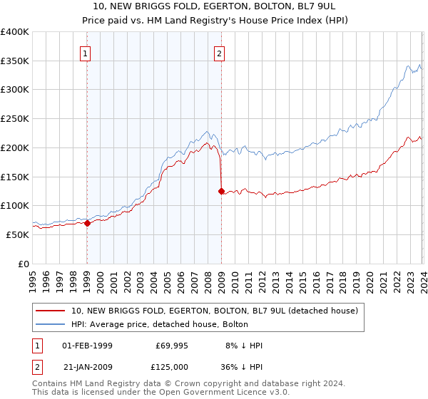 10, NEW BRIGGS FOLD, EGERTON, BOLTON, BL7 9UL: Price paid vs HM Land Registry's House Price Index