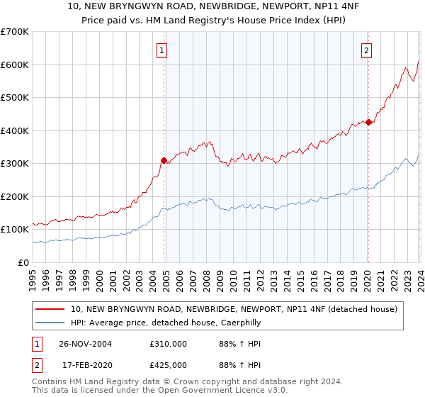 10, NEW BRYNGWYN ROAD, NEWBRIDGE, NEWPORT, NP11 4NF: Price paid vs HM Land Registry's House Price Index