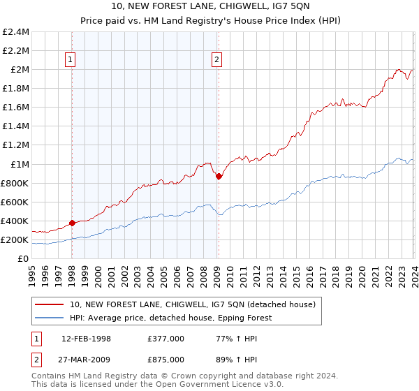 10, NEW FOREST LANE, CHIGWELL, IG7 5QN: Price paid vs HM Land Registry's House Price Index