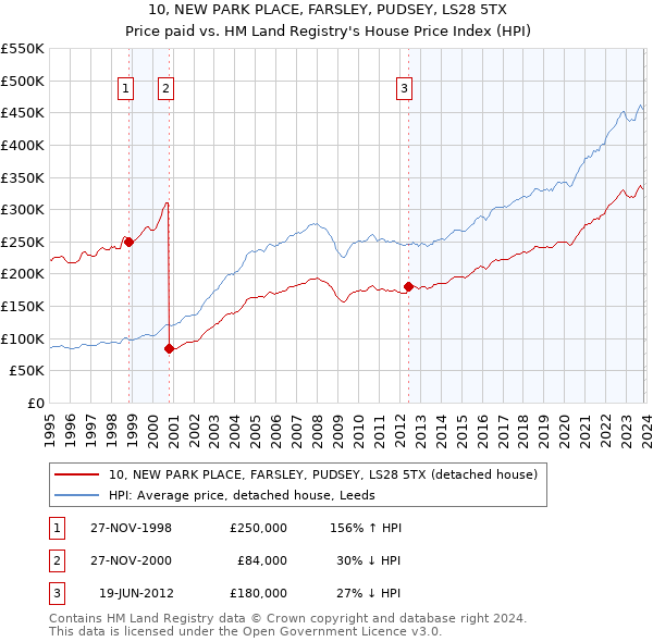 10, NEW PARK PLACE, FARSLEY, PUDSEY, LS28 5TX: Price paid vs HM Land Registry's House Price Index