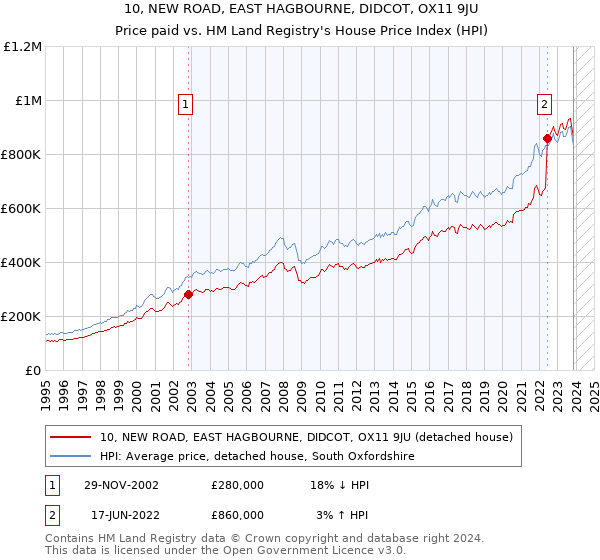 10, NEW ROAD, EAST HAGBOURNE, DIDCOT, OX11 9JU: Price paid vs HM Land Registry's House Price Index