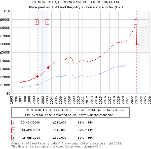 10, NEW ROAD, GEDDINGTON, KETTERING, NN14 1AT: Price paid vs HM Land Registry's House Price Index