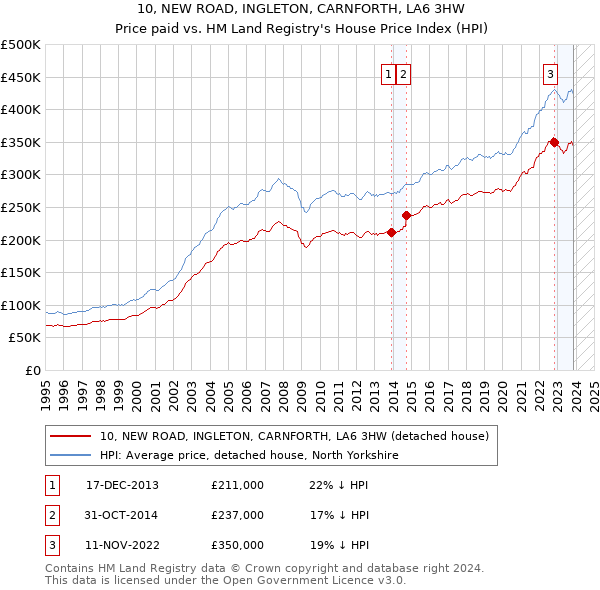 10, NEW ROAD, INGLETON, CARNFORTH, LA6 3HW: Price paid vs HM Land Registry's House Price Index