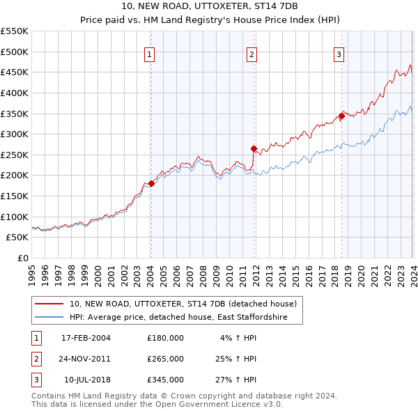 10, NEW ROAD, UTTOXETER, ST14 7DB: Price paid vs HM Land Registry's House Price Index
