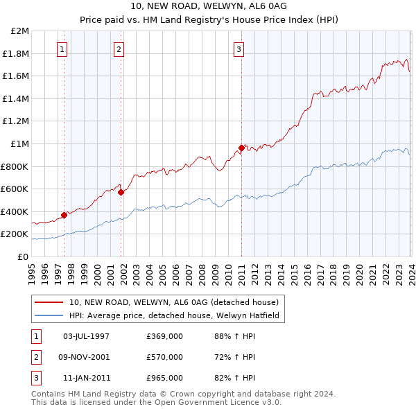 10, NEW ROAD, WELWYN, AL6 0AG: Price paid vs HM Land Registry's House Price Index