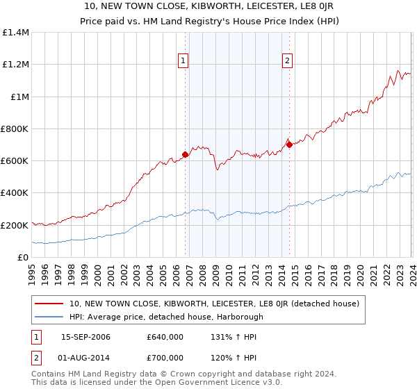 10, NEW TOWN CLOSE, KIBWORTH, LEICESTER, LE8 0JR: Price paid vs HM Land Registry's House Price Index