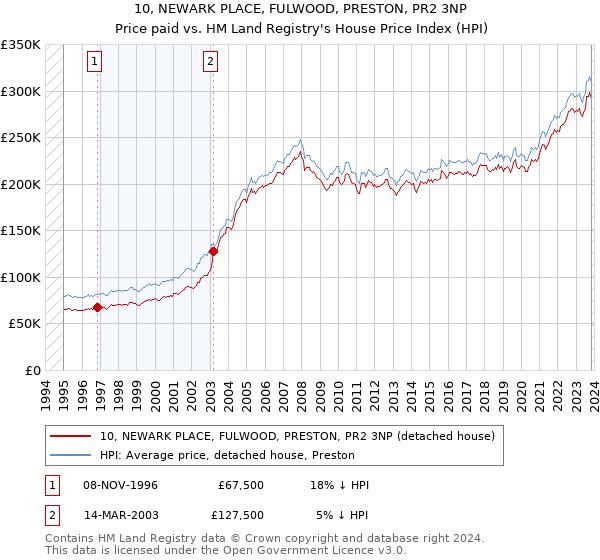 10, NEWARK PLACE, FULWOOD, PRESTON, PR2 3NP: Price paid vs HM Land Registry's House Price Index