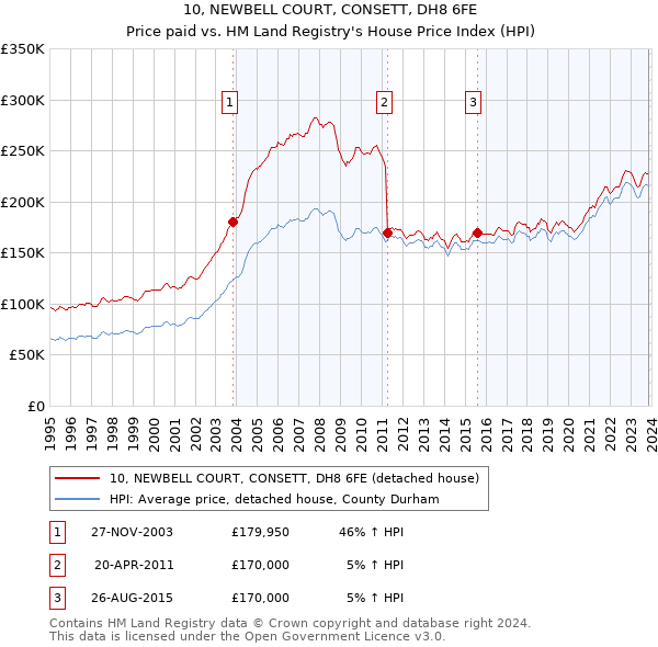 10, NEWBELL COURT, CONSETT, DH8 6FE: Price paid vs HM Land Registry's House Price Index