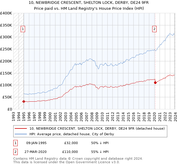 10, NEWBRIDGE CRESCENT, SHELTON LOCK, DERBY, DE24 9FR: Price paid vs HM Land Registry's House Price Index