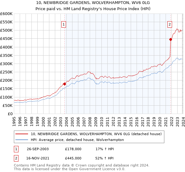 10, NEWBRIDGE GARDENS, WOLVERHAMPTON, WV6 0LG: Price paid vs HM Land Registry's House Price Index