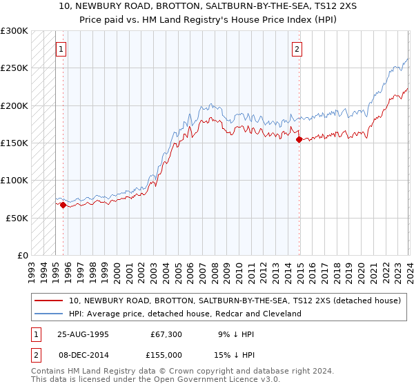 10, NEWBURY ROAD, BROTTON, SALTBURN-BY-THE-SEA, TS12 2XS: Price paid vs HM Land Registry's House Price Index