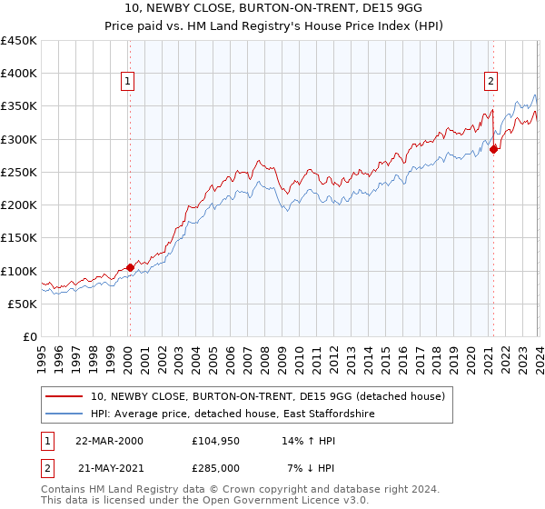 10, NEWBY CLOSE, BURTON-ON-TRENT, DE15 9GG: Price paid vs HM Land Registry's House Price Index