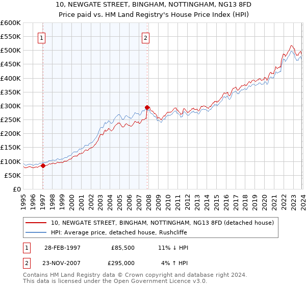 10, NEWGATE STREET, BINGHAM, NOTTINGHAM, NG13 8FD: Price paid vs HM Land Registry's House Price Index