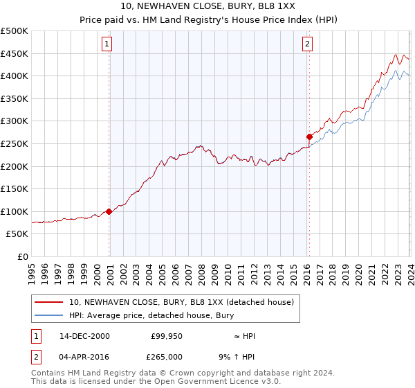 10, NEWHAVEN CLOSE, BURY, BL8 1XX: Price paid vs HM Land Registry's House Price Index