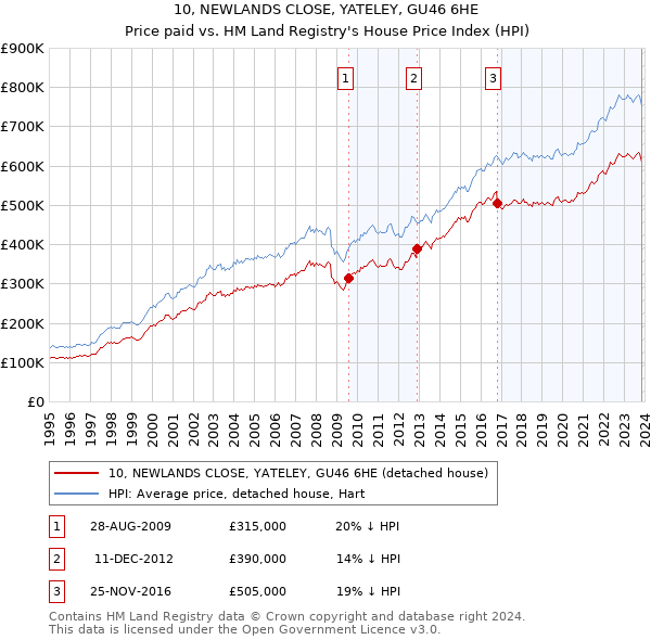 10, NEWLANDS CLOSE, YATELEY, GU46 6HE: Price paid vs HM Land Registry's House Price Index