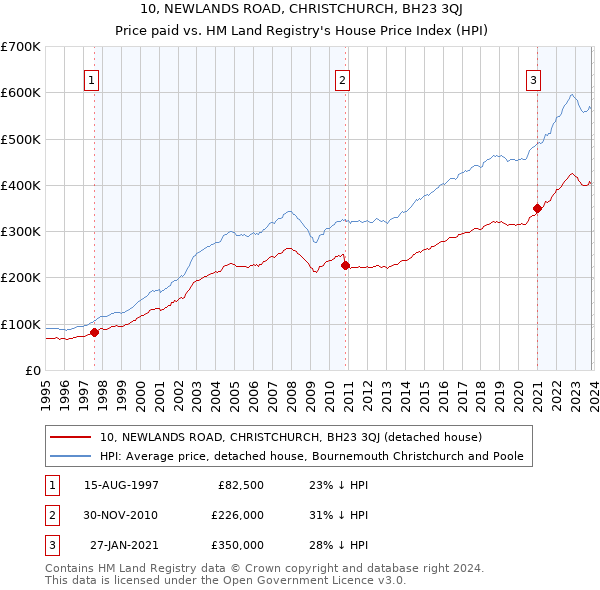 10, NEWLANDS ROAD, CHRISTCHURCH, BH23 3QJ: Price paid vs HM Land Registry's House Price Index