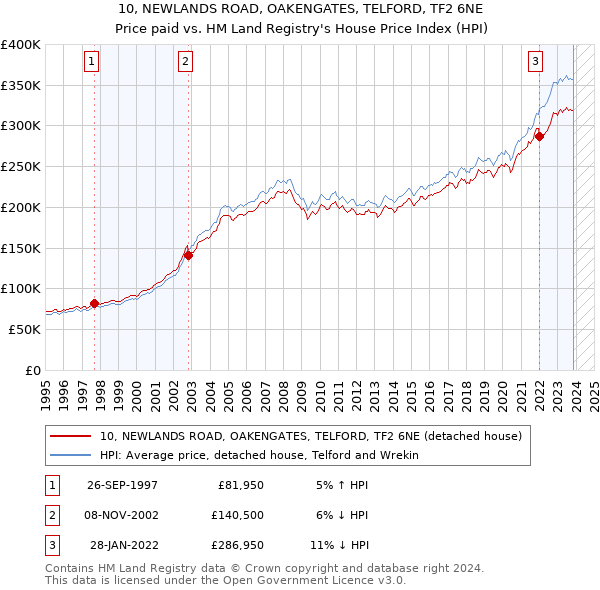10, NEWLANDS ROAD, OAKENGATES, TELFORD, TF2 6NE: Price paid vs HM Land Registry's House Price Index