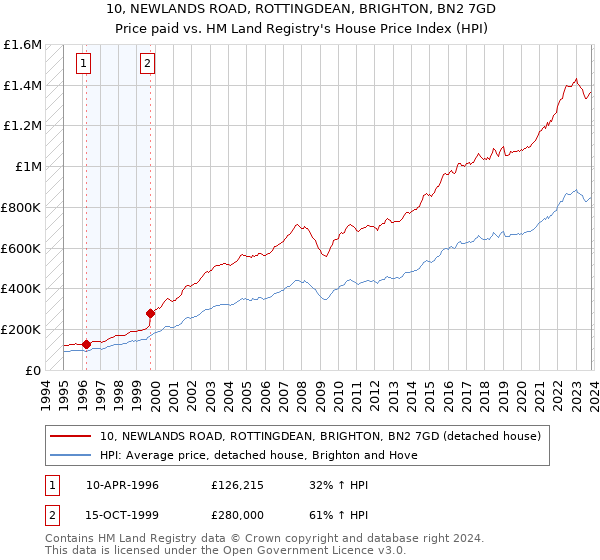 10, NEWLANDS ROAD, ROTTINGDEAN, BRIGHTON, BN2 7GD: Price paid vs HM Land Registry's House Price Index