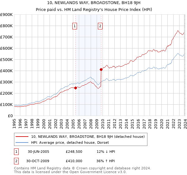 10, NEWLANDS WAY, BROADSTONE, BH18 9JH: Price paid vs HM Land Registry's House Price Index