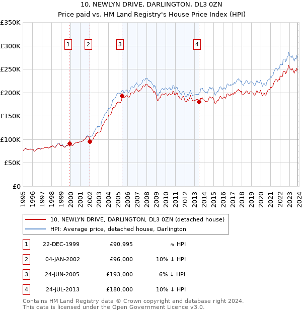10, NEWLYN DRIVE, DARLINGTON, DL3 0ZN: Price paid vs HM Land Registry's House Price Index