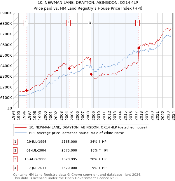 10, NEWMAN LANE, DRAYTON, ABINGDON, OX14 4LP: Price paid vs HM Land Registry's House Price Index