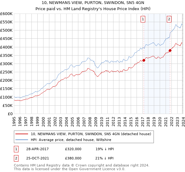 10, NEWMANS VIEW, PURTON, SWINDON, SN5 4GN: Price paid vs HM Land Registry's House Price Index