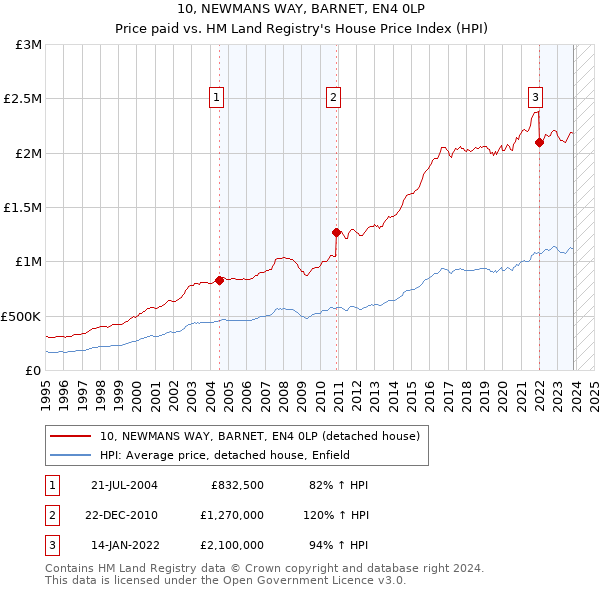 10, NEWMANS WAY, BARNET, EN4 0LP: Price paid vs HM Land Registry's House Price Index