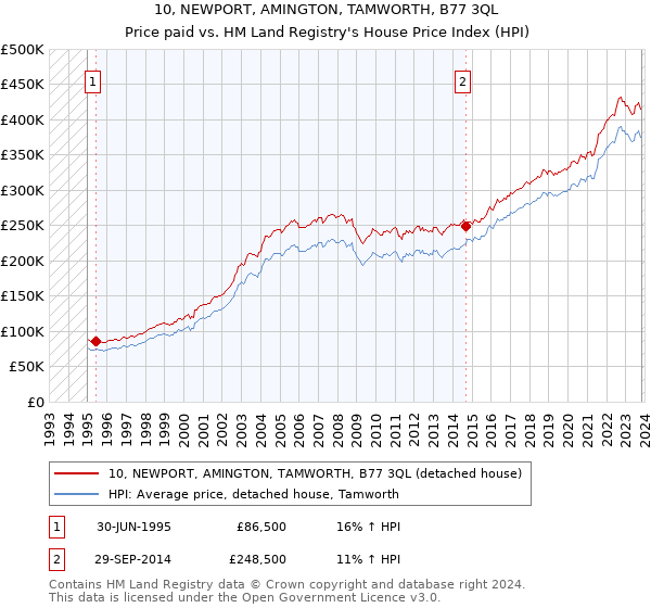 10, NEWPORT, AMINGTON, TAMWORTH, B77 3QL: Price paid vs HM Land Registry's House Price Index