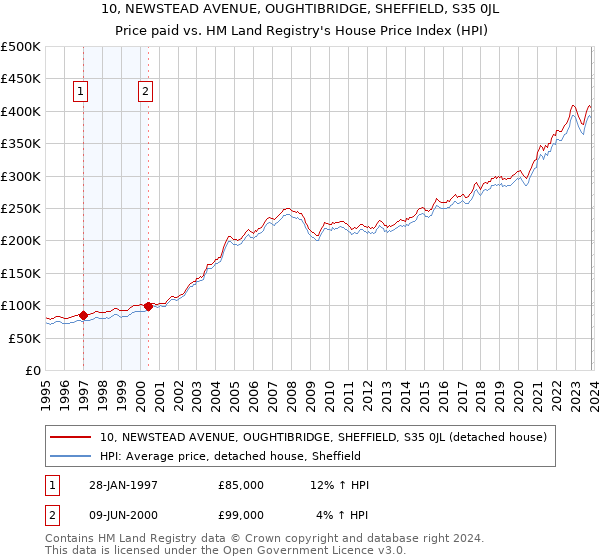 10, NEWSTEAD AVENUE, OUGHTIBRIDGE, SHEFFIELD, S35 0JL: Price paid vs HM Land Registry's House Price Index