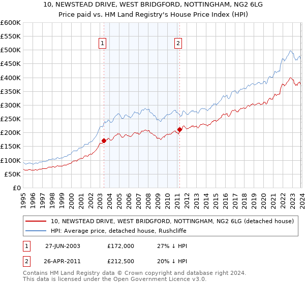10, NEWSTEAD DRIVE, WEST BRIDGFORD, NOTTINGHAM, NG2 6LG: Price paid vs HM Land Registry's House Price Index