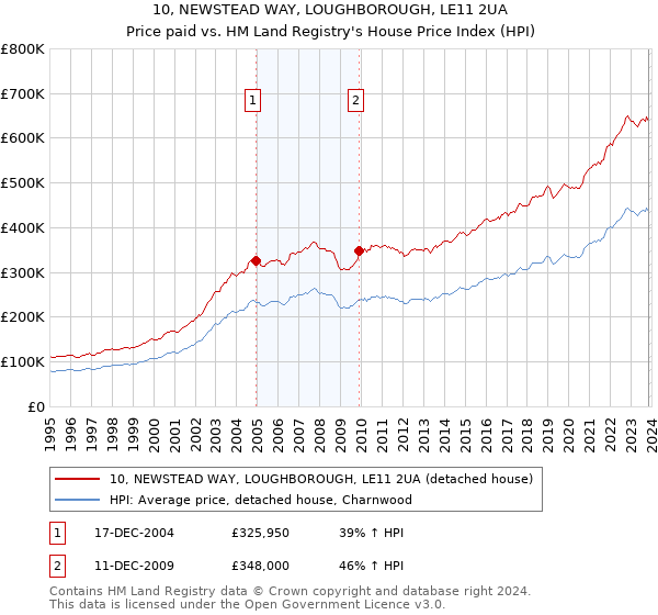 10, NEWSTEAD WAY, LOUGHBOROUGH, LE11 2UA: Price paid vs HM Land Registry's House Price Index