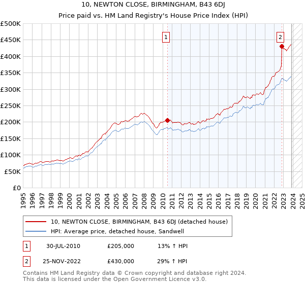 10, NEWTON CLOSE, BIRMINGHAM, B43 6DJ: Price paid vs HM Land Registry's House Price Index
