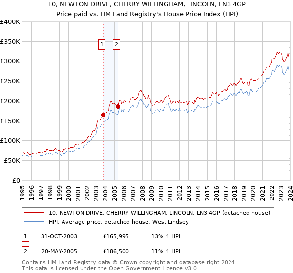 10, NEWTON DRIVE, CHERRY WILLINGHAM, LINCOLN, LN3 4GP: Price paid vs HM Land Registry's House Price Index