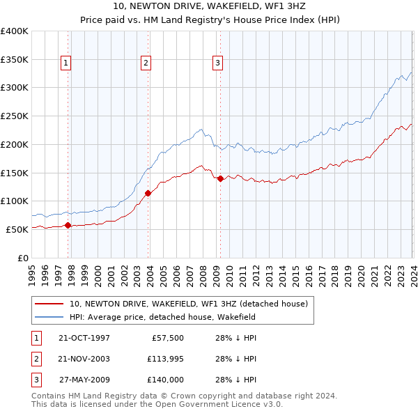 10, NEWTON DRIVE, WAKEFIELD, WF1 3HZ: Price paid vs HM Land Registry's House Price Index
