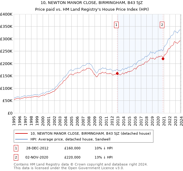 10, NEWTON MANOR CLOSE, BIRMINGHAM, B43 5JZ: Price paid vs HM Land Registry's House Price Index