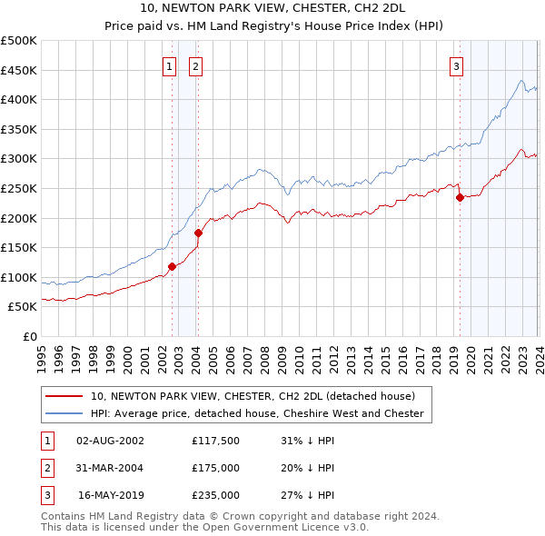 10, NEWTON PARK VIEW, CHESTER, CH2 2DL: Price paid vs HM Land Registry's House Price Index