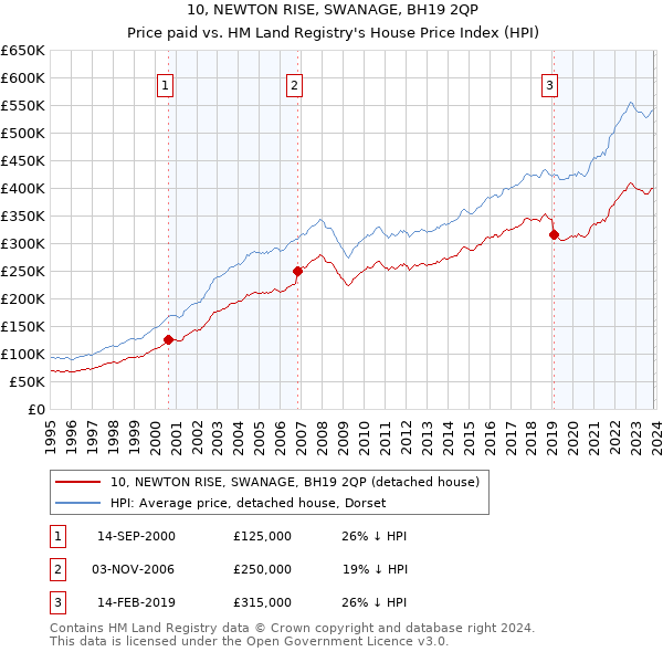10, NEWTON RISE, SWANAGE, BH19 2QP: Price paid vs HM Land Registry's House Price Index