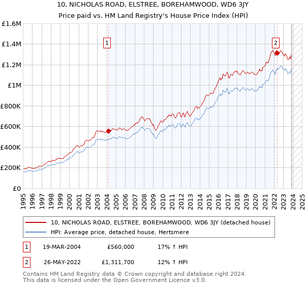 10, NICHOLAS ROAD, ELSTREE, BOREHAMWOOD, WD6 3JY: Price paid vs HM Land Registry's House Price Index