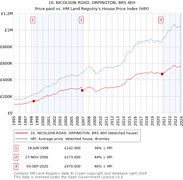 10, NICOLSON ROAD, ORPINGTON, BR5 4EH: Price paid vs HM Land Registry's House Price Index
