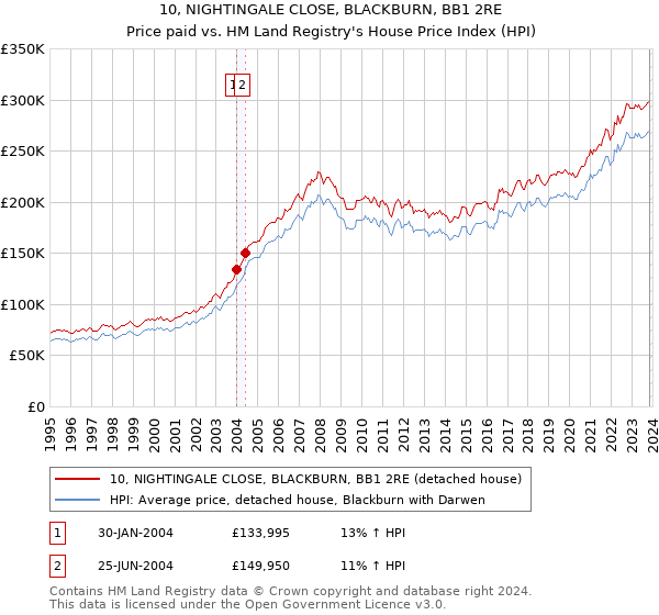 10, NIGHTINGALE CLOSE, BLACKBURN, BB1 2RE: Price paid vs HM Land Registry's House Price Index