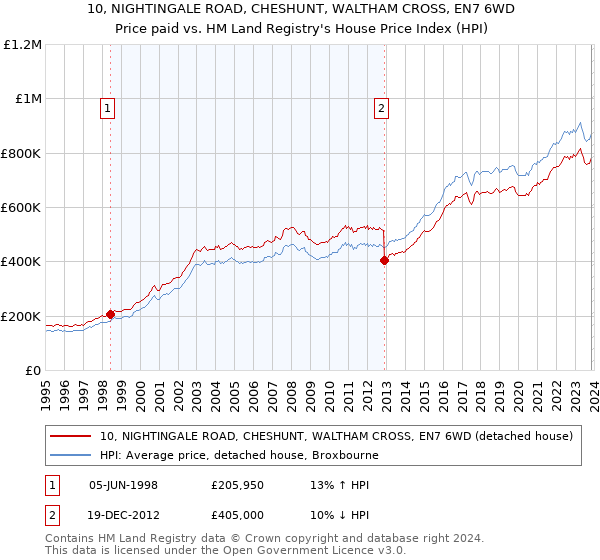 10, NIGHTINGALE ROAD, CHESHUNT, WALTHAM CROSS, EN7 6WD: Price paid vs HM Land Registry's House Price Index