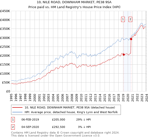 10, NILE ROAD, DOWNHAM MARKET, PE38 9SA: Price paid vs HM Land Registry's House Price Index