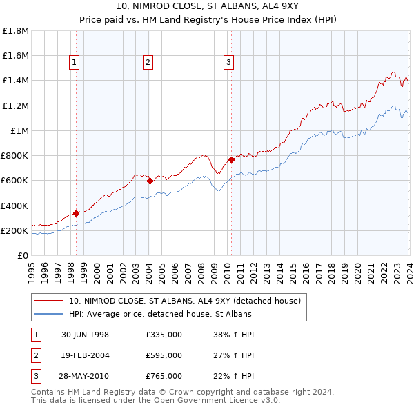 10, NIMROD CLOSE, ST ALBANS, AL4 9XY: Price paid vs HM Land Registry's House Price Index