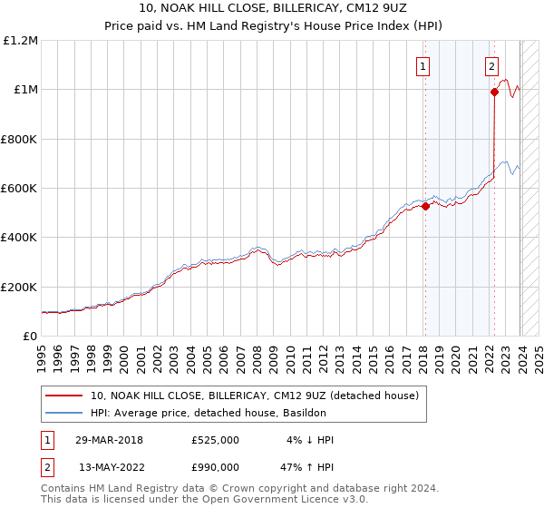 10, NOAK HILL CLOSE, BILLERICAY, CM12 9UZ: Price paid vs HM Land Registry's House Price Index