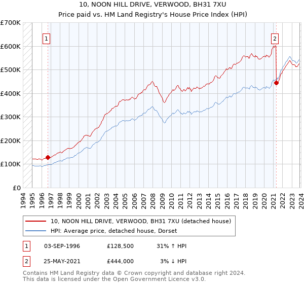 10, NOON HILL DRIVE, VERWOOD, BH31 7XU: Price paid vs HM Land Registry's House Price Index