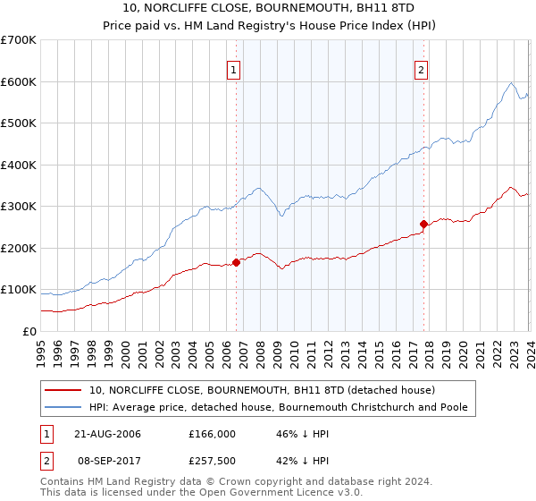10, NORCLIFFE CLOSE, BOURNEMOUTH, BH11 8TD: Price paid vs HM Land Registry's House Price Index