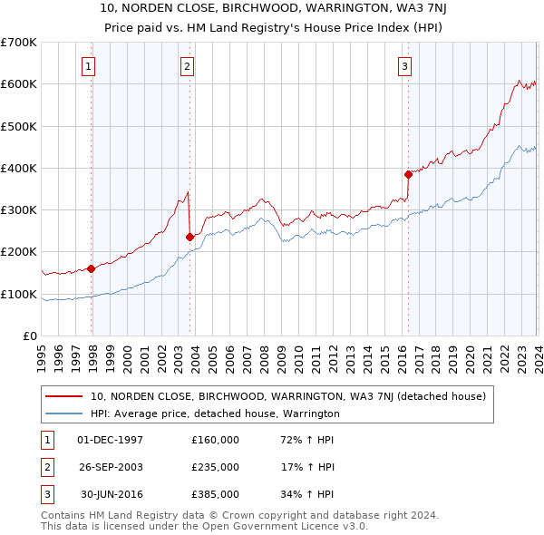 10, NORDEN CLOSE, BIRCHWOOD, WARRINGTON, WA3 7NJ: Price paid vs HM Land Registry's House Price Index