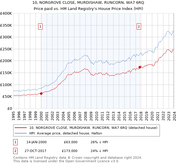 10, NORGROVE CLOSE, MURDISHAW, RUNCORN, WA7 6RQ: Price paid vs HM Land Registry's House Price Index